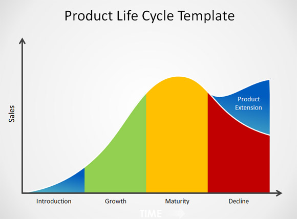 Free Product Life Cycle Powerpoint Vorlage