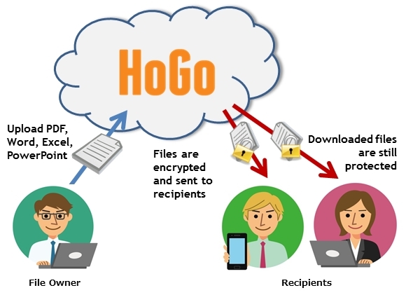 Secure Partajare documente cu HoGoDoc