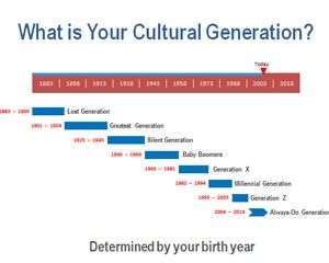 Jaki jest Twój generacji kulturowe