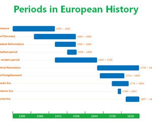 Períodos de la historia europea PowerPoint Timeline