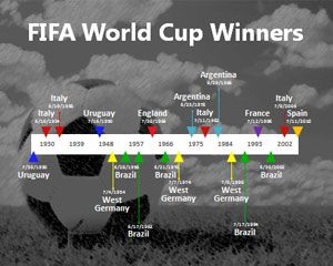 Los ganadores de la Copa Mundial de la FIFA de PowerPoint