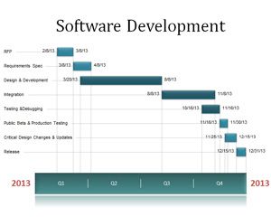 Software-ul de Dezvoltare Cronologie
