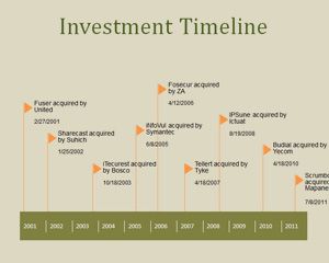 Инвестиции PowerPoint Timeline