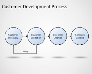 客戶開發流程模板的PowerPoint