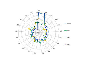 Komplexe PPT-Radardiagrammvorlage für mehrere Projekte